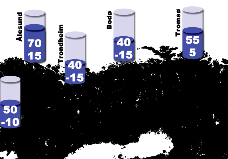 Estimert stigning av havnivå i cm relativt til land i et 100 års perspektiv. Grenseverdiene er basert på et standardavvik, som indikerer at det er rundt 68 % sannsynlighet for at havstigningen vil ligge innenfor de oppgitte verdiene. Illustrasjon: Nansensenteret.