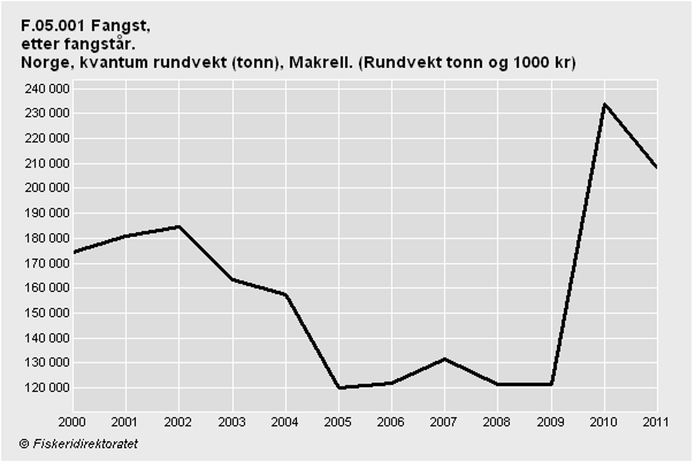 Fangst av makrell, norsk kvote.