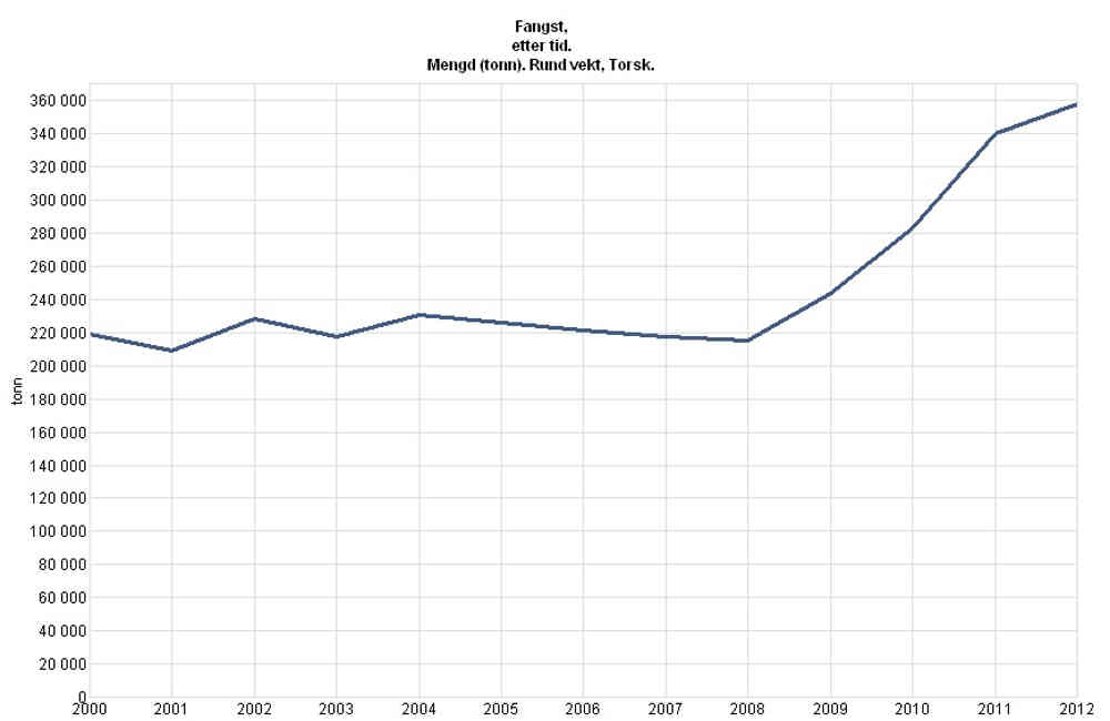 Norsk fangst av torsk 2000-2012. Kilde: SSB.