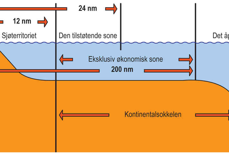 Kyststatene har rett til 12 nautiske mil med territorialfarvann (sjøterritorium) utenfor grunnlinja. De kan føre kontroll med lovgivning om toll, skatt, innvandring og helse i den tilstøtende sonen ut til 24 nautiske mil. Videre har de rett til en eksklusiv økonomisk sone på 200 nautiske mil. Kontinentalsokkelen går minimum ut til 200 nautiske mil. Under visse forutsetninger også lenger ut. Ingen stater har råderett over fellesområdene åpent hav og den dype havbunnen. Illustrasjon: Gunnar Sander og Audun Ig